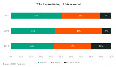 Tőke forrása földrajzilag - CBRE körkép