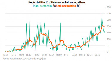 tolna stagnal210331