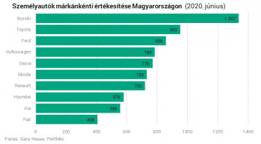 uj auto forgalomba helyezes junius