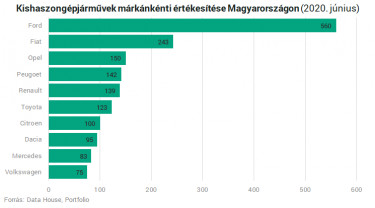 uj auto forgalomba helyezes kisteher junius