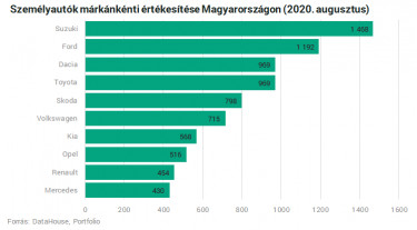 uj auto forgalomba helyezes magyarorszagon augusztus mge