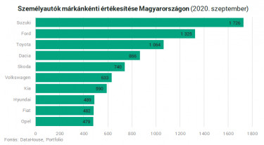 uj auto forgalombahelyezes magyar marka