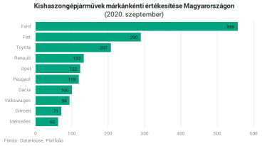 uj kisteherauto forgaloma helyezes marka szeptember