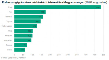 uj kisteherauto forgalomba helyezes magyarorszagon augusztus mge