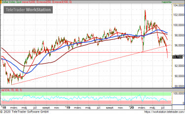 usdindex200727