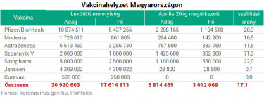 vakcinahelyzettablazat210421-447202