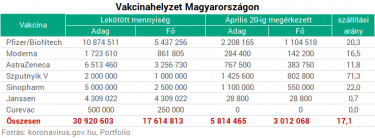 vakcinahelyzettablazat210421