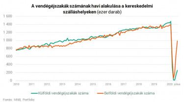 vendegejszaka