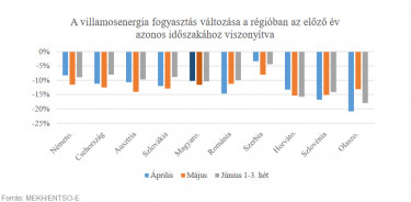 Villamos energia fogyasztás változása
