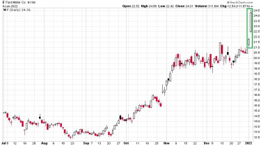 virusvege-trade-chart3-ford