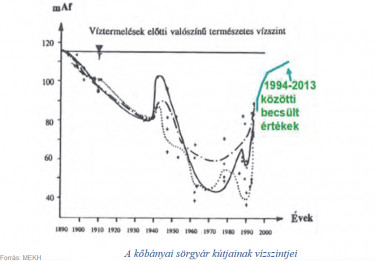 Víztermelések előtti valószínű természetes vízszint