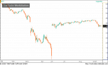wti