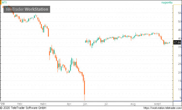 wti