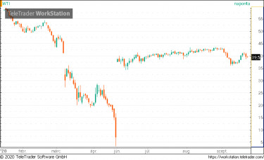 wti