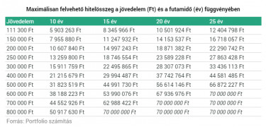 zöldhitel jövedelmek