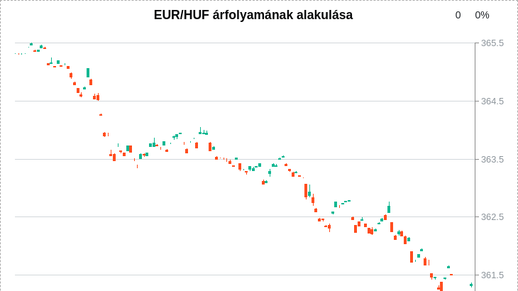 Forint négyéves csúcson: 360 alá erősödött az euróval szemben — image 5