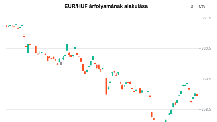Forint erősödött, történelmi csúcsot döntött az euróval szemben — image 6